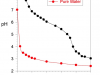 Figure 1. A pH titration of pure water and water from the author's reef tank using 0.1 N HCl.