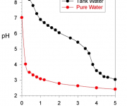 Figure 1. A pH titration of pure water and water from the author's reef tank using 0.1 N HCl.