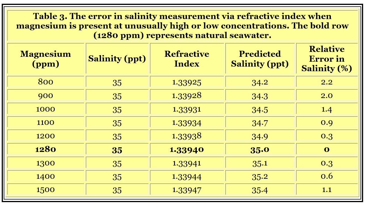 Refractometers and Salinity Measurement REEFEDITION